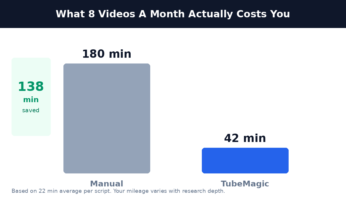 Bar chart comparing 180 minutes of manual scripting time to 42 minutes with TubeMagic, saving 138 minutes per month