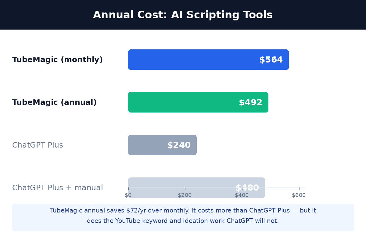 Annual cost comparison: TubeMagic monthly $564, TubeMagic annual $492, ChatGPT Plus $240