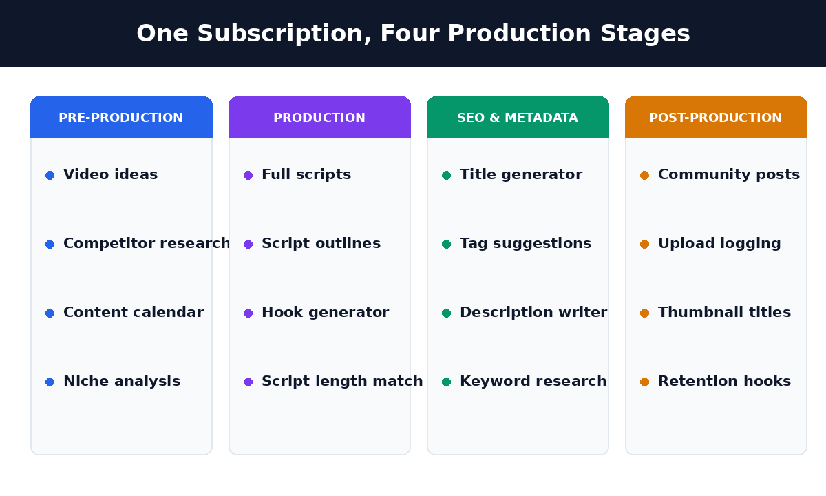 TubeMagic tools grouped by production stage: pre-production, production, SEO and metadata, post-production