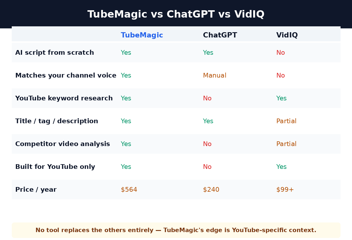 Comparison table of TubeMagic versus ChatGPT and VidIQ across script generation, voice matching, keyword research and price