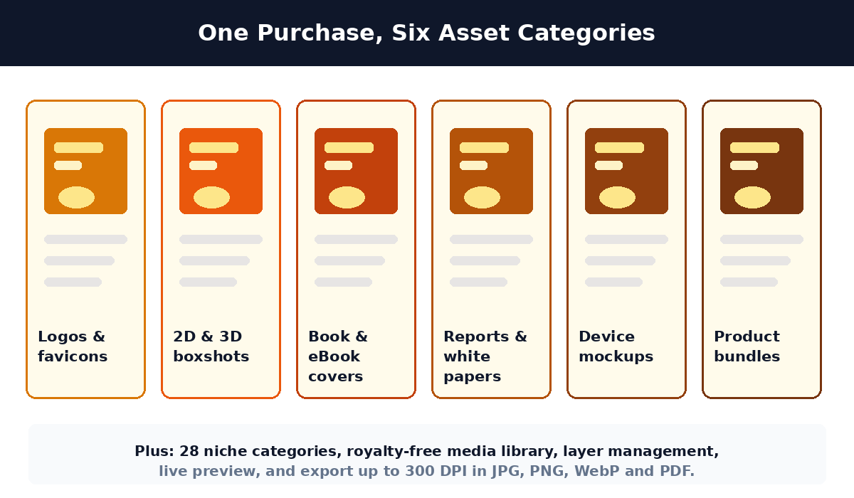 Six ClickDesigns asset categories: logos, 2D and 3D boxshots, book covers, reports, device mockups and product bundles