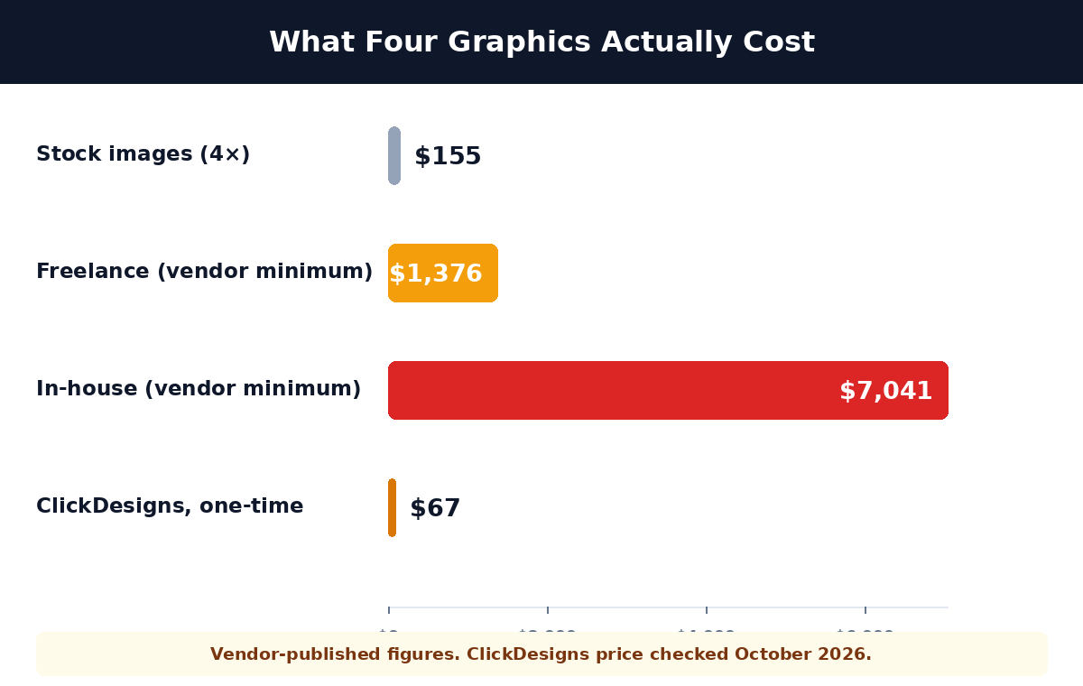 Bar chart: four graphics cost $155 in stock imagery, $1,376 minimum via freelance, $7,041 minimum in-house, against $67 one-time for ClickDesigns