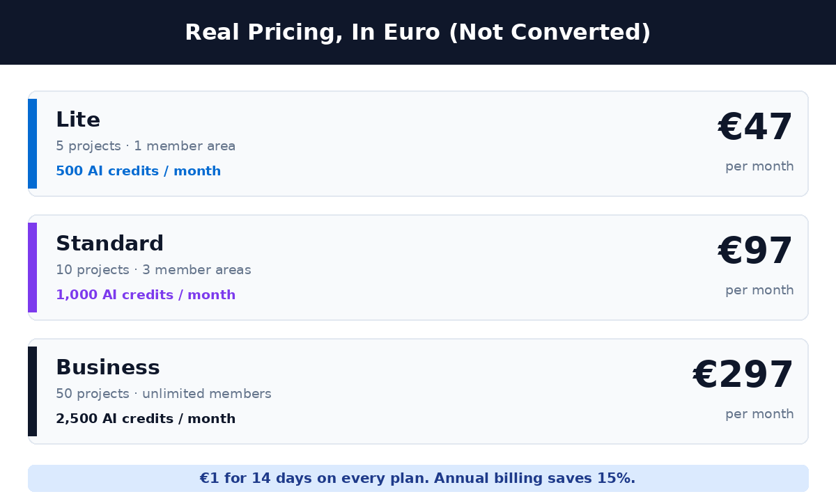 FunnelCockpit pricing: Lite 47 euros, Standard 97 euros, Business 297 euros per month, each with 1 euro 14-day trial