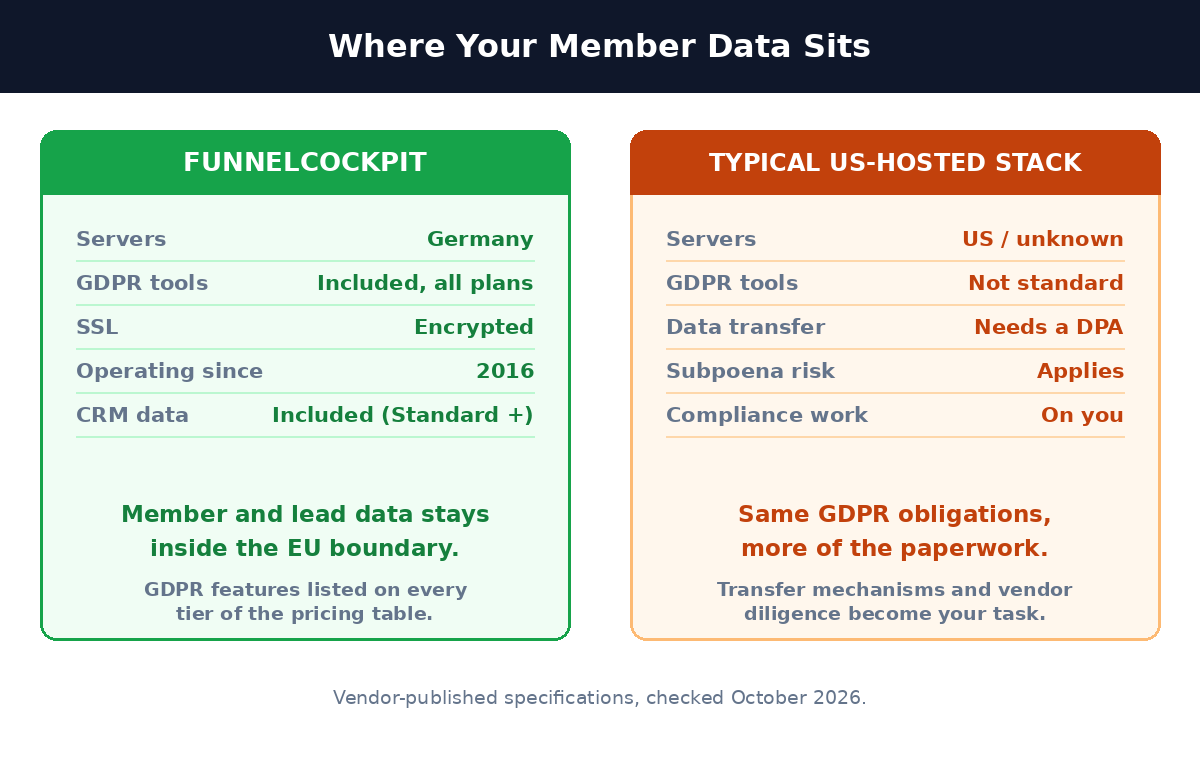 Comparison of FunnelCockpit EU-hosted data residency against a typical US-hosted marketing stack