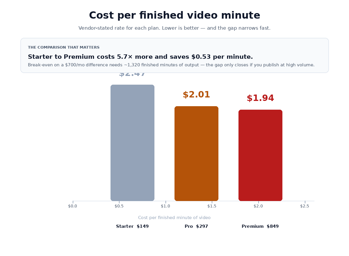 Bar chart comparing TubeGen cost per finished video minute: Starter $2.47, Pro $2.01, Premium $1.94, with the 5.7x price increase noted