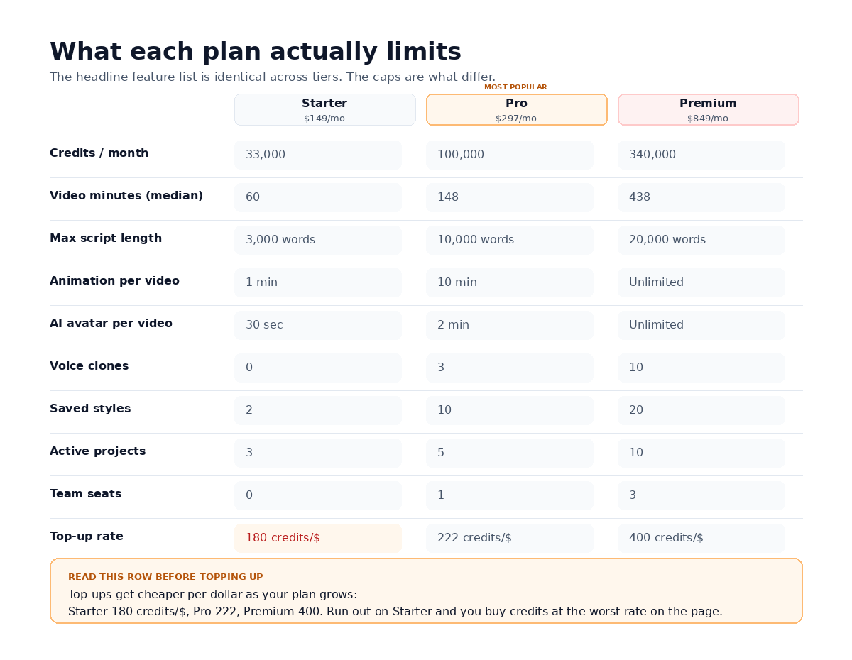 Comparison matrix of TubeGen Starter, Pro and Premium plans showing credits per month, video minutes, script length, animation limits, AI avatar time, voice clones, saved styles, active projects, team seats and top-up rates