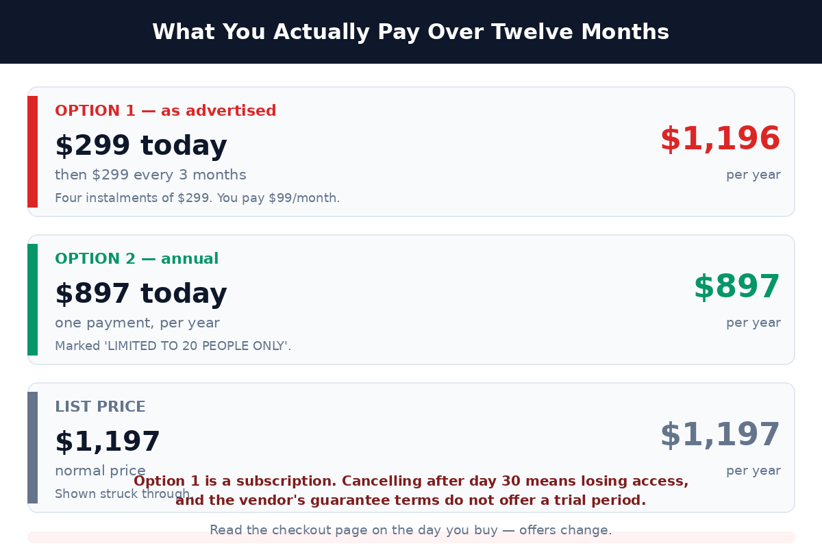 Chart comparing Traffic Genius annual cost: 1,196 dollars on the instalment option, 897 dollars annual, 1,197 dollars list price