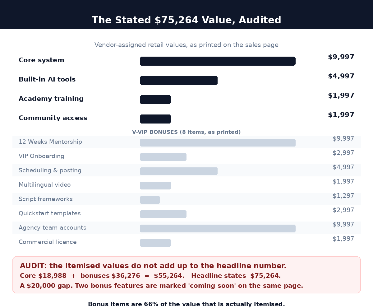Audit of the stated 75,264 dollar value: core items total 18,988 and bonuses 36,276, leaving a 20,000 dollar gap against the headline